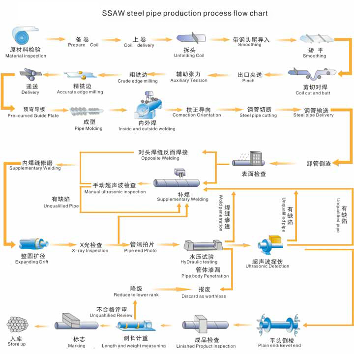 API 5L production process