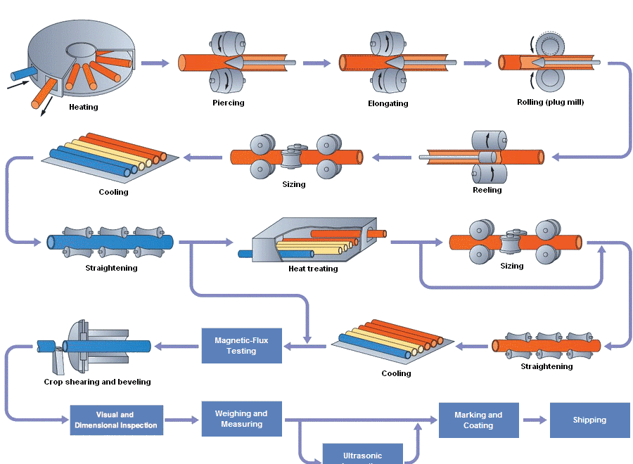 ASTM A53 production process