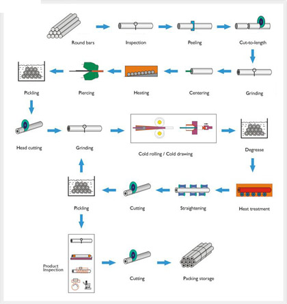 seamless steel pipe process