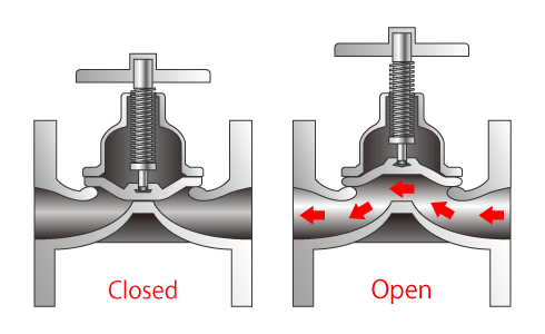 types of valves