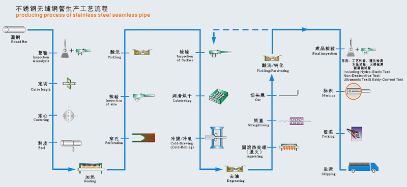 producing process of stainless steel pipe